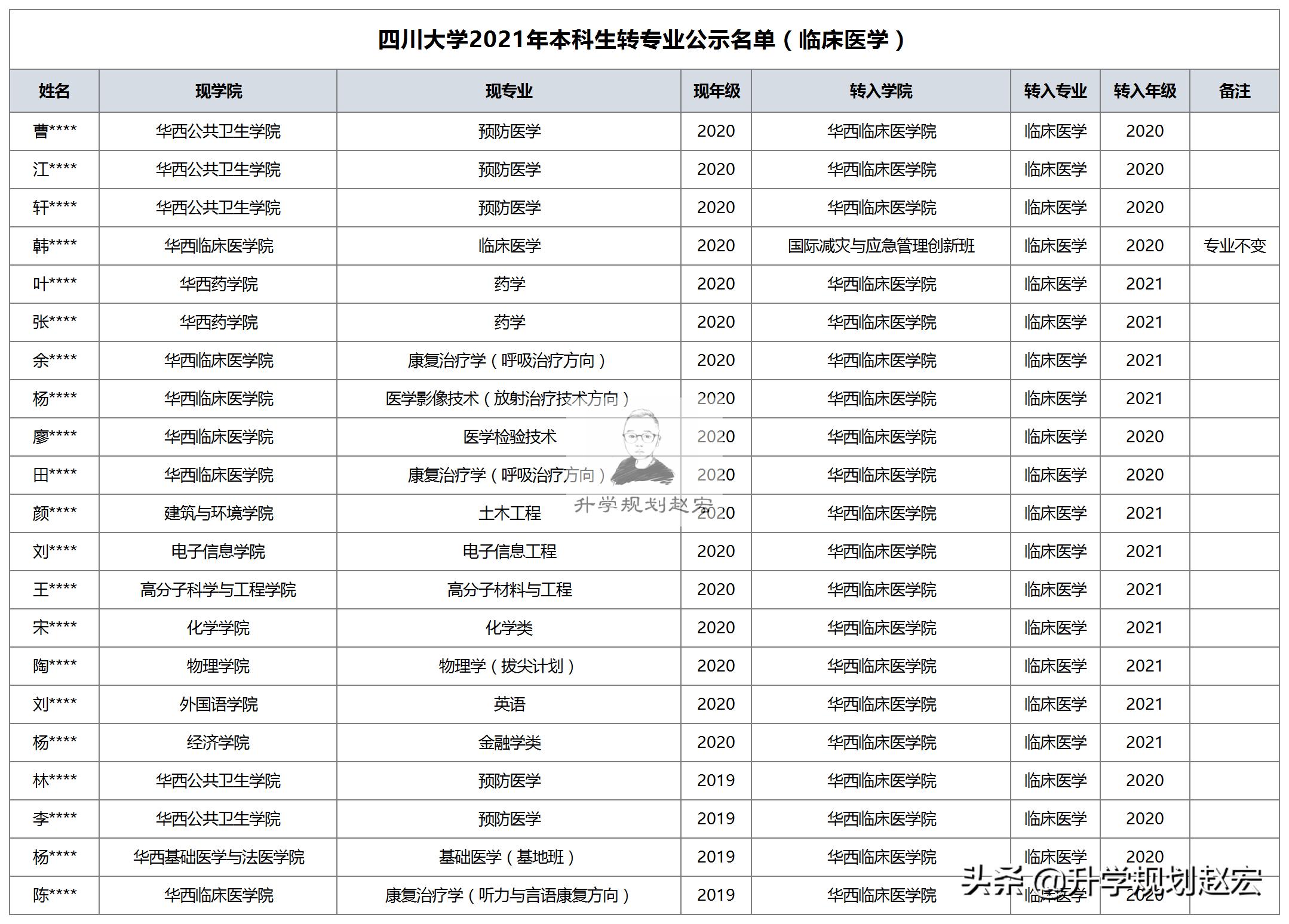 四川大学强基计划转专业,2022年四川大学临床转专业要求