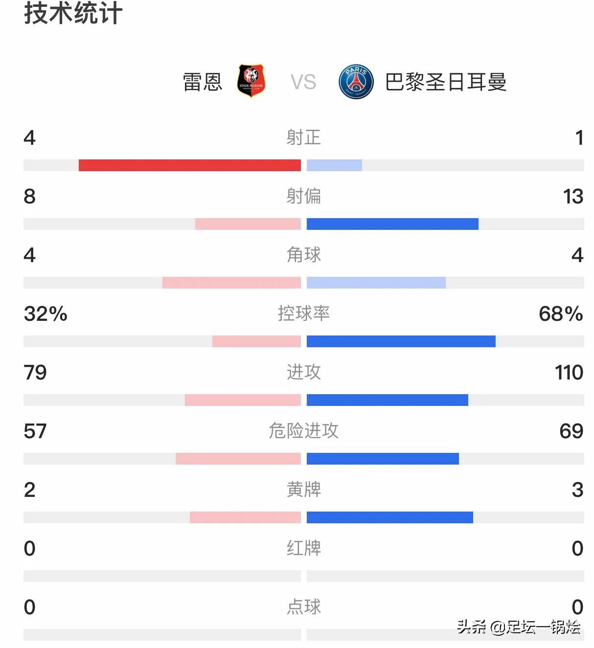 0:2爆冷！波叔要明白不是所有球队都可以像拜仁那样在联赛平躺
