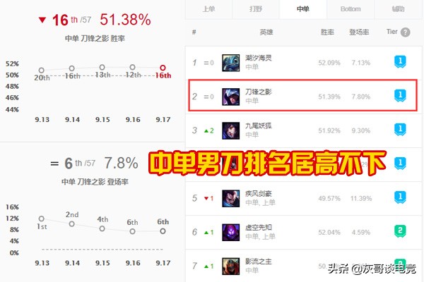 lol男刀新版本怎么玩,lol新版本男刀出装推荐