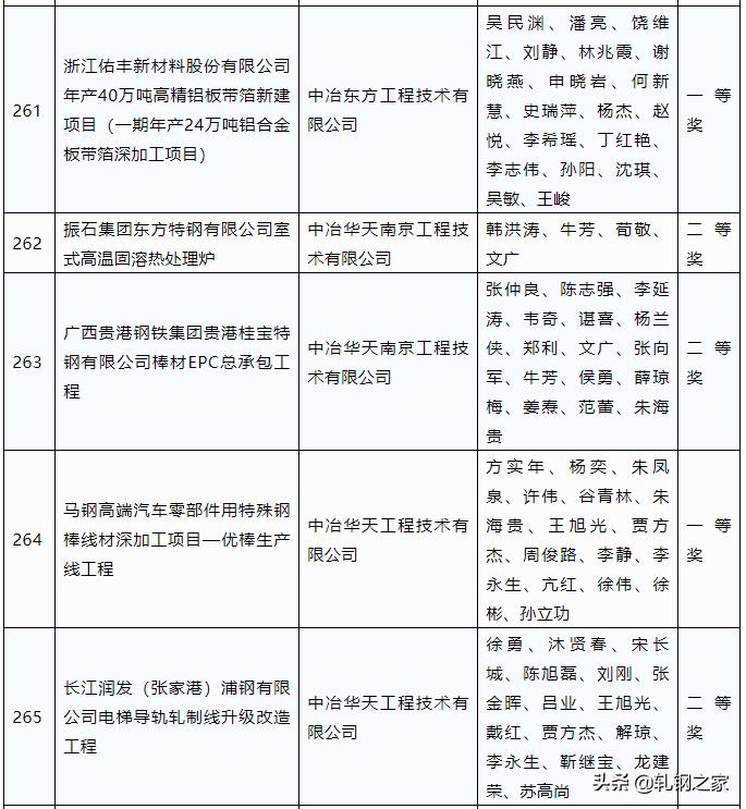 2023年冶金科技进步奖,全国冶金行业优秀工程设计成果奖