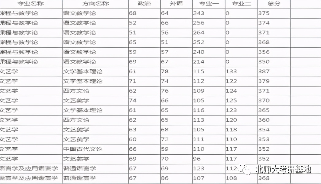 北京师范大学经济学考研攻略,北京师范大学考研真实感受