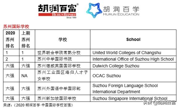 胡润百学国际学校2022全榜南京,胡润百学中国国际学校百强榜单