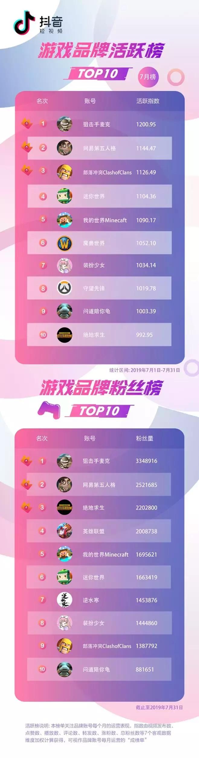 抖音7月排行榜,抖音蓝v热榜