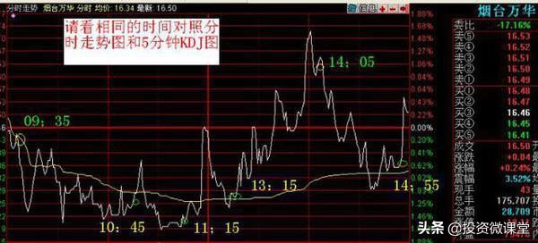 macd指标与kdj指标的配合使用方法,kdj技术指标使用技巧