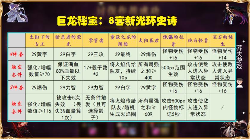 dnf时装三件套和八件套效果叠加么,dnf各种活动套装上架时间