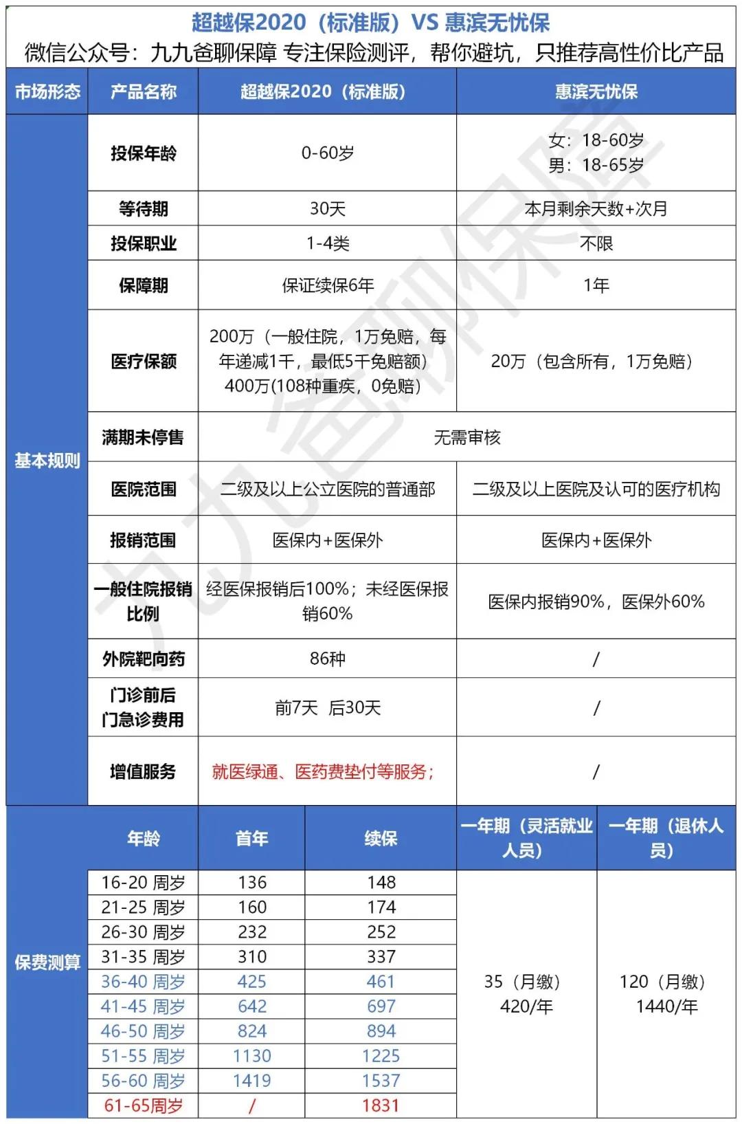 大连惠宾无忧保,大连惠滨无忧保