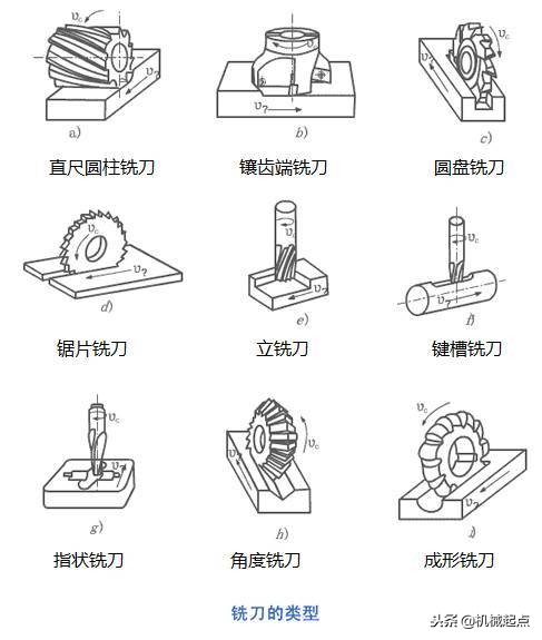 各种机械加工工艺的工序视频,机械加工检验方式有哪两种