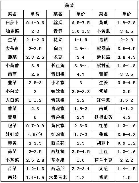 中牟万邦市场2月2日蔬菜行情,中牟万邦今日水果行情