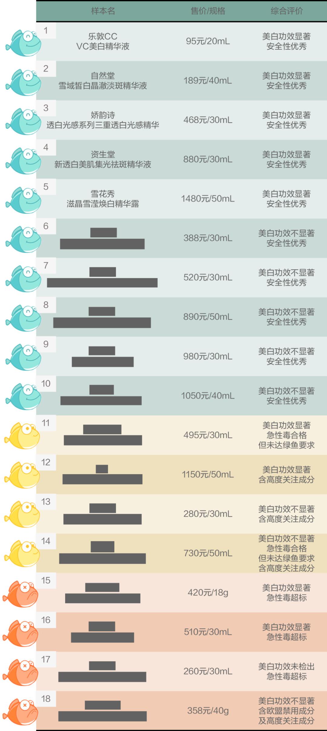 测18款美白精华，9款有效美白，但其中4款用了要出大问题？