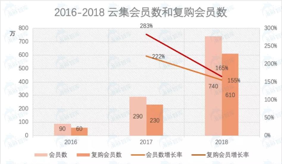 云集电商模式,云集的模式和盈利模式