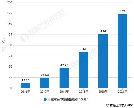 卫浴前景及市场分析,中国卫浴用品市场规模
