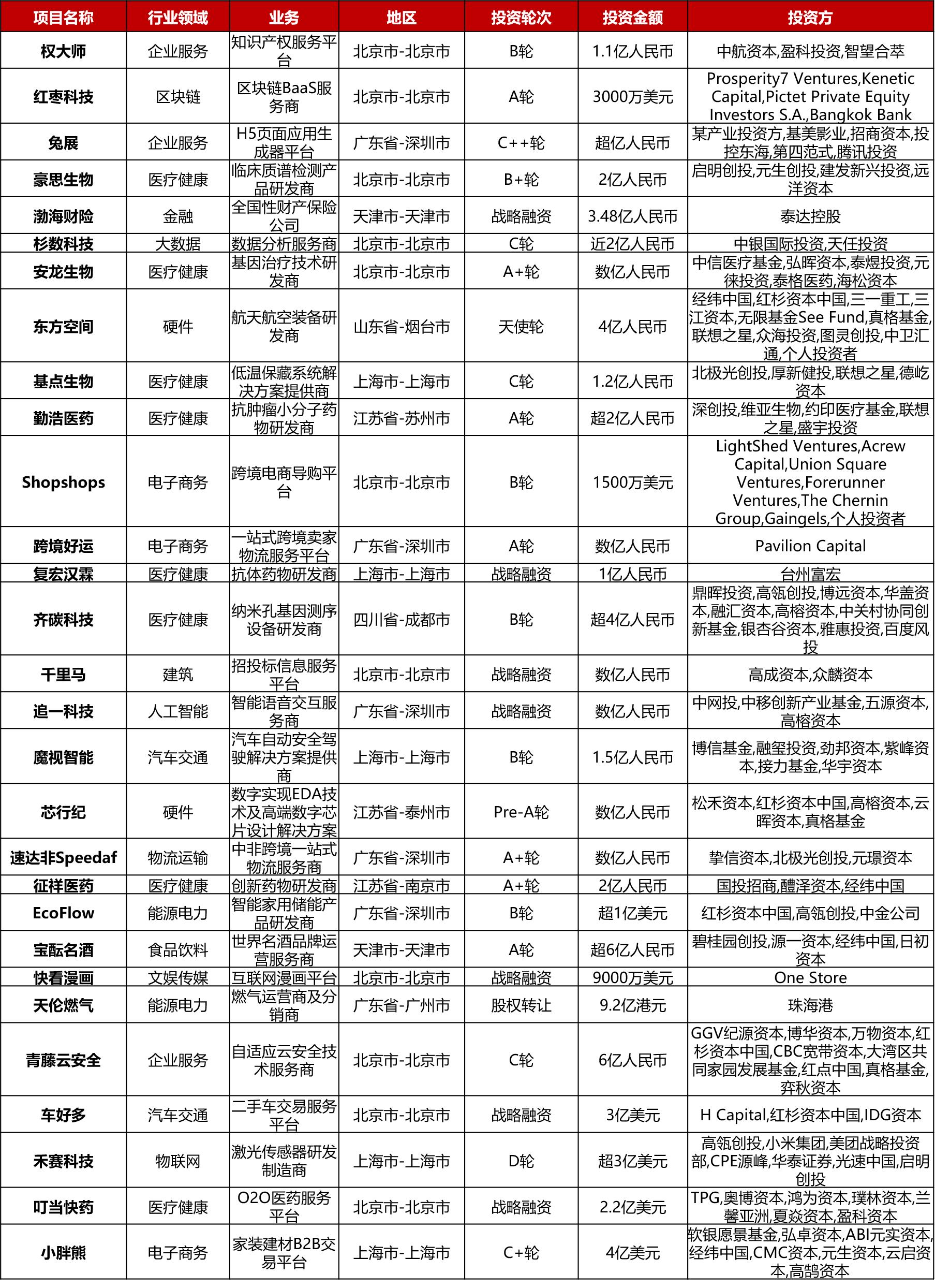 大型投资周报:数字银行Nubank获7.5亿美元战略融资