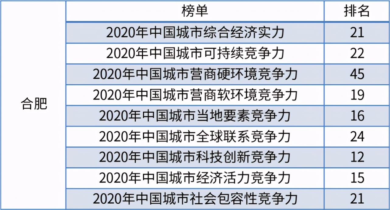 无锡和合肥哪个城市最有潜力,合肥全球100强城市排名