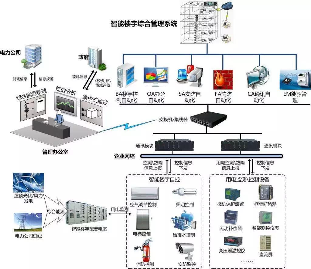 楼宇自控系统ba应用解决方案,杭州ba系统楼宇自控技术
