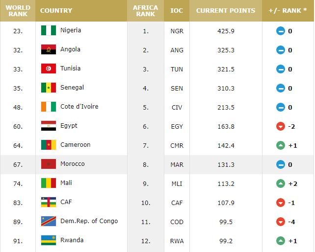 世界的篮球之非洲篮球