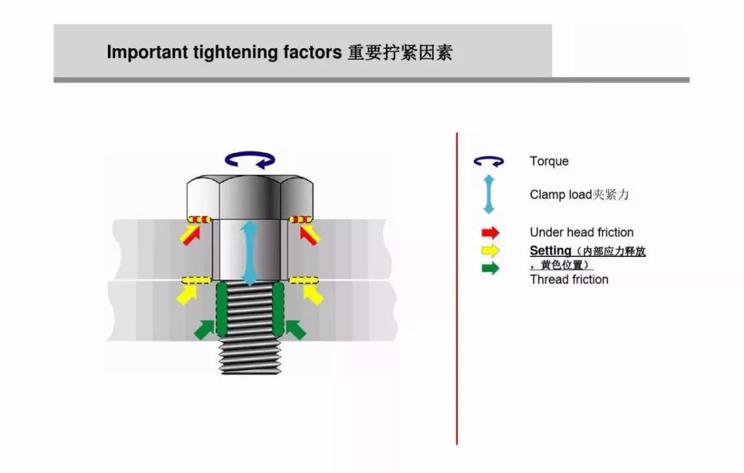 螺栓扭矩法转角法区别,紧固螺栓用的力矩是如何规定的