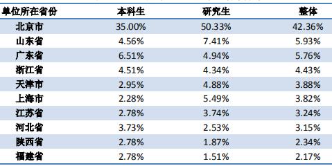 北京化工大学2019届毕业生就业质量报告：本科生年薪9.15万元