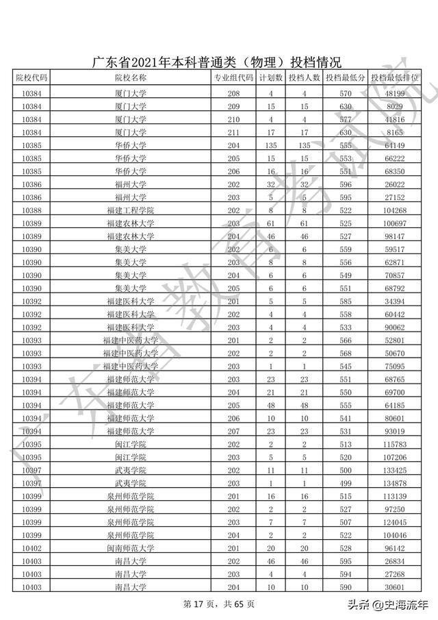 2020年一本大学录取分数线广东省,2018高考双一流大学广东录取分数
