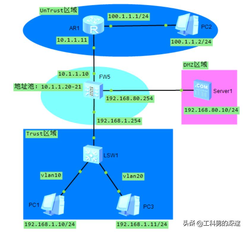 华三防火墙路由模式部署,防火墙路由模式部署