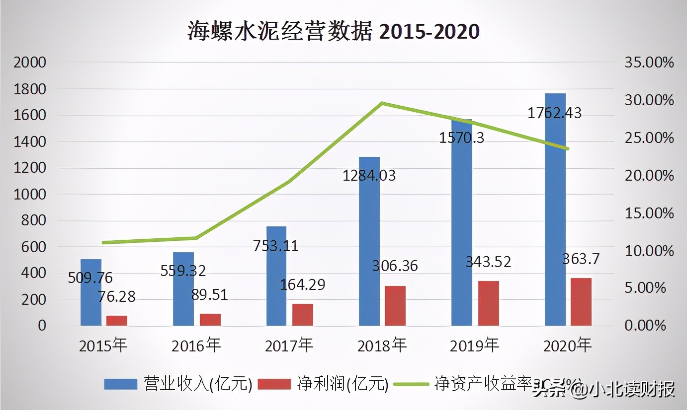 海螺水泥公司盈利模式,海螺水泥的投资