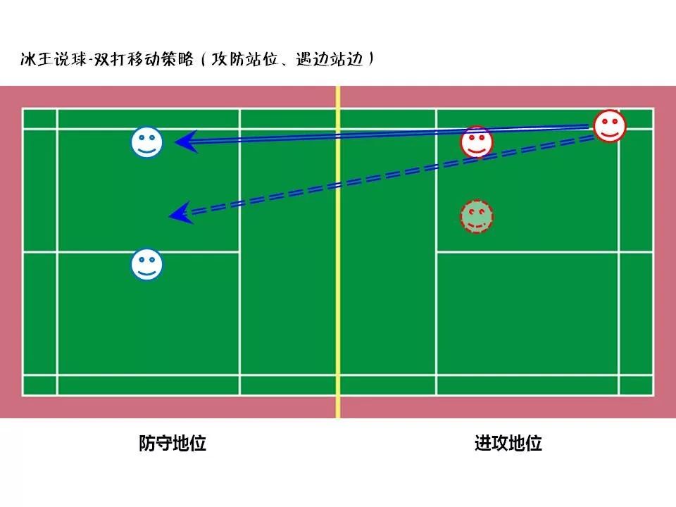 羽毛球双打跑位（站位）的核心在于移动连接