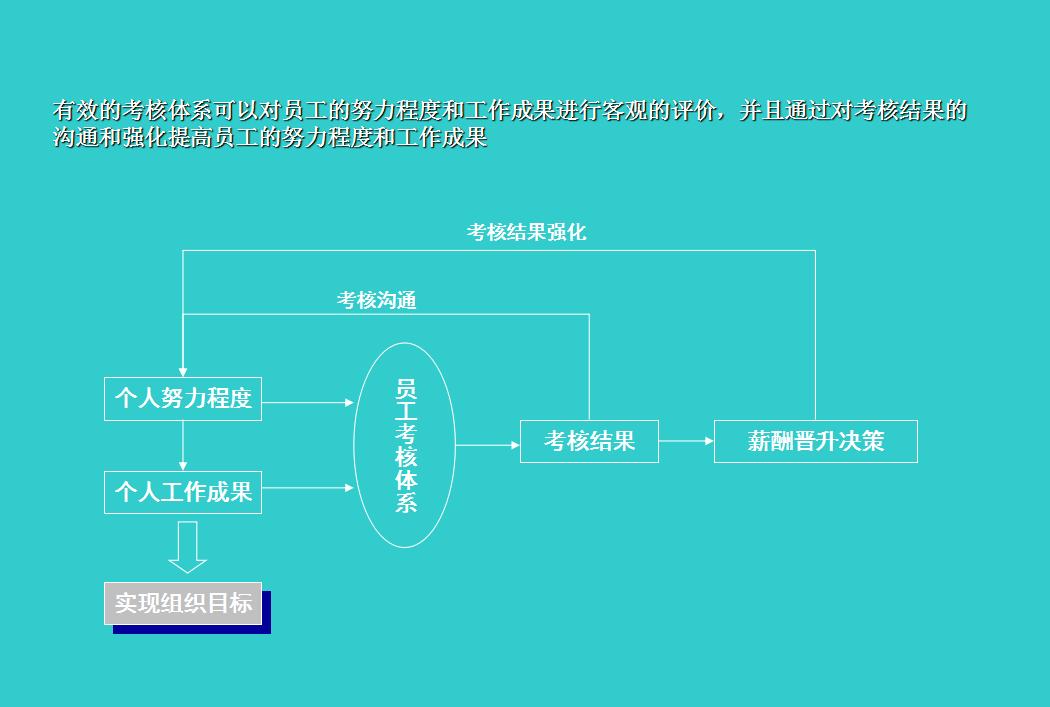 员工季度绩效考核流程图,员工绩效考核量化明细表