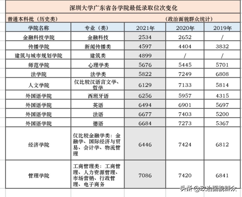 深圳大学专业排名及分数选科要求,深圳大学各个专业录取分数线图片
