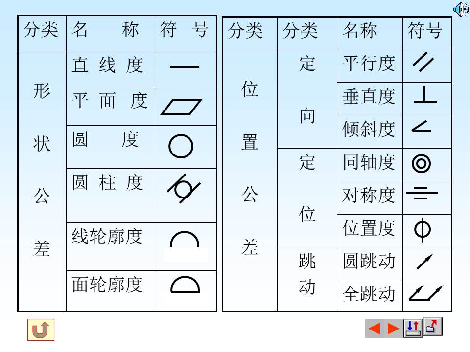 表面粗糙度符号的含义，掌握形位公差的标注与识读，值得保存