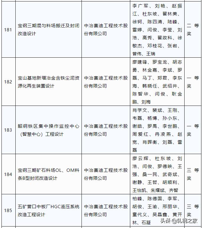 2023年冶金行业优秀工程设计,中国钢铁工业科技进步奖