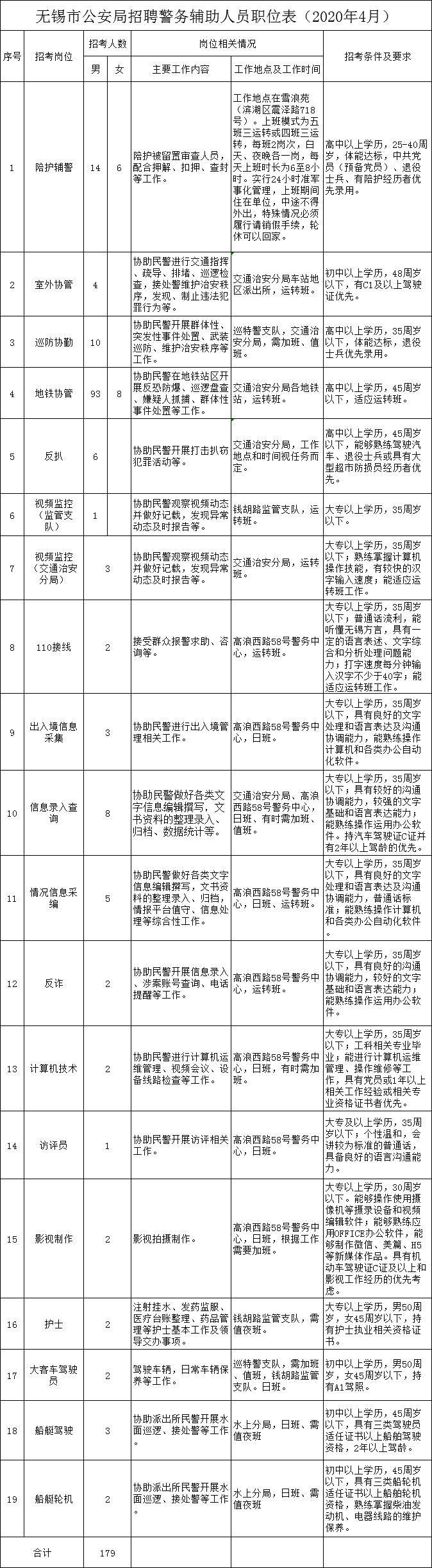 无锡警务特勤辅助人员招聘,无锡市公安局辅警招聘公示名单