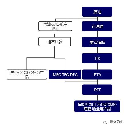 涤纶化工行业领头羊板块股票,a股涤纶个股