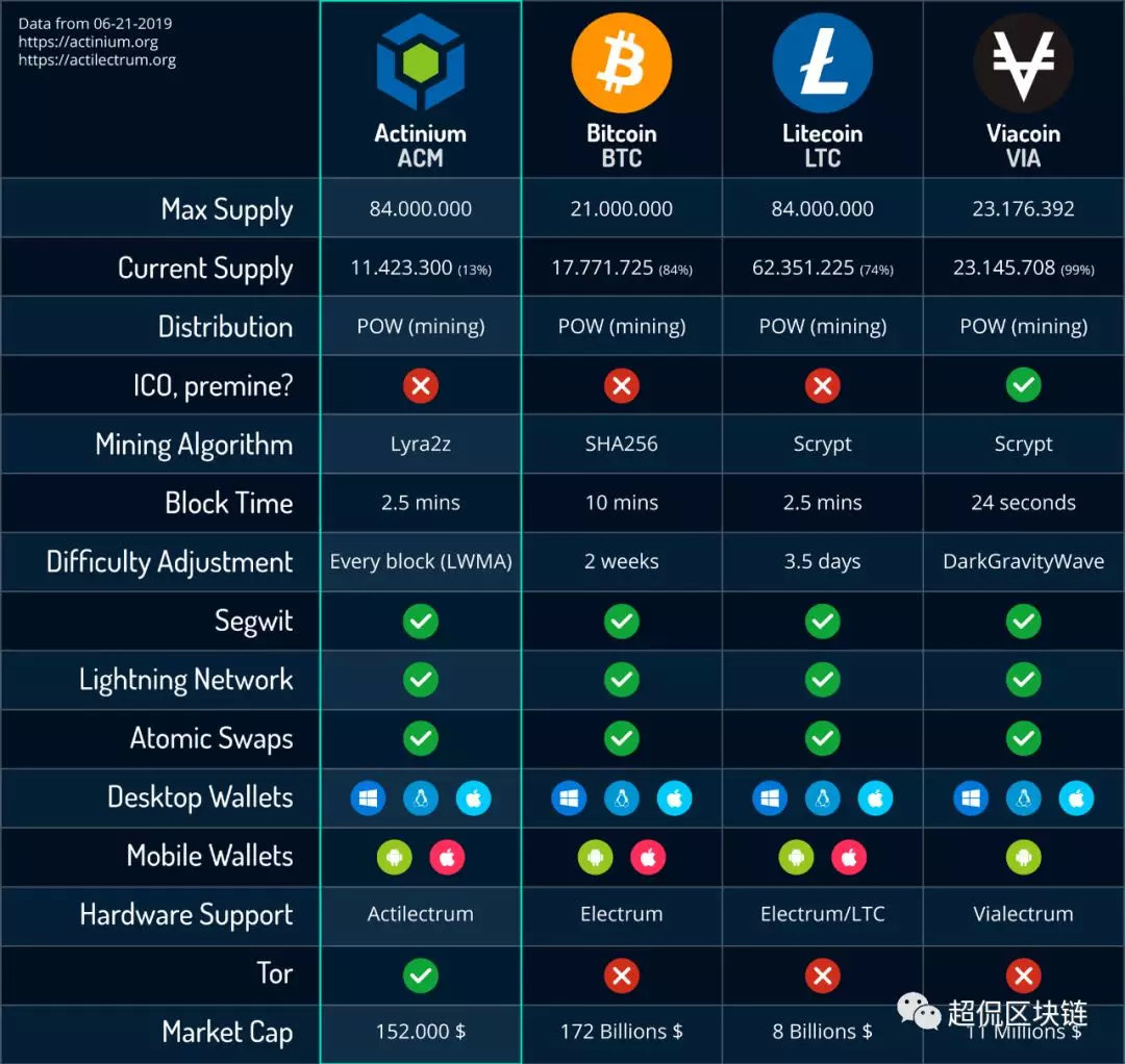 「转载」谈谈CITEX上线的小矿币Actinium（ACM）
