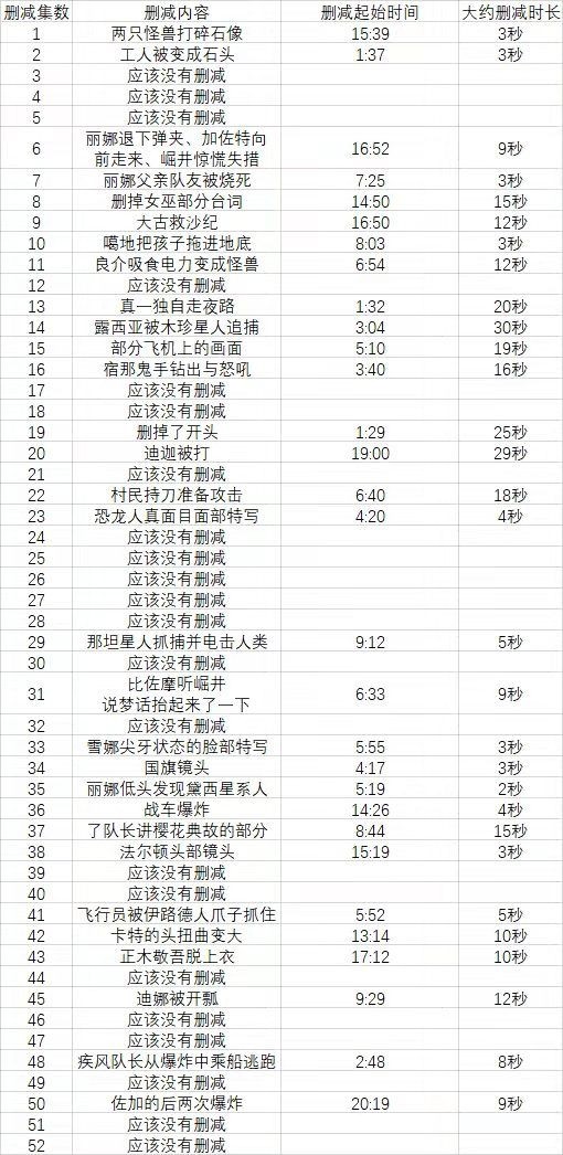 迪迦奥特曼上架后删除了什么,迪迦奥特曼重新上架删减