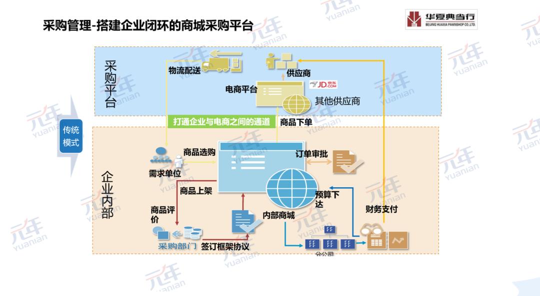 如何解开“镣铐”，跳出现代典当的新舞姿？