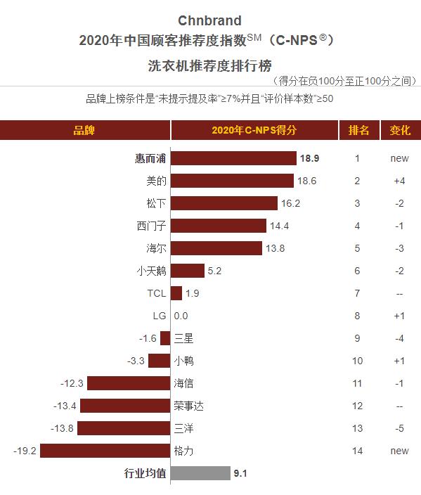 惠而浦洗衣机世界第一,惠而浦洗衣机质量排名