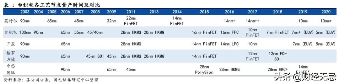 英特尔芯片和台积电,三星台积电英特尔