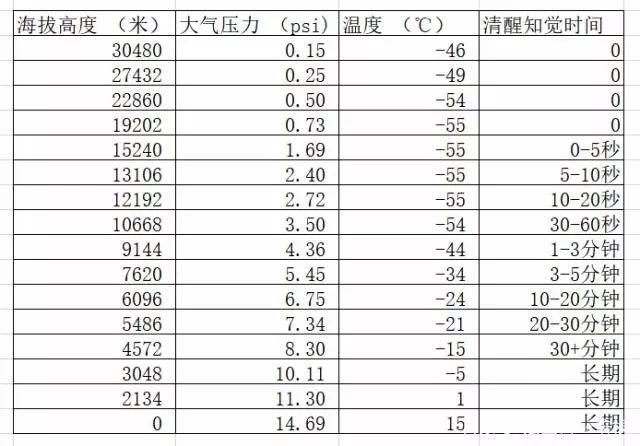 在一万米高空飞行,在一万米的高空上攀爬的事是真的