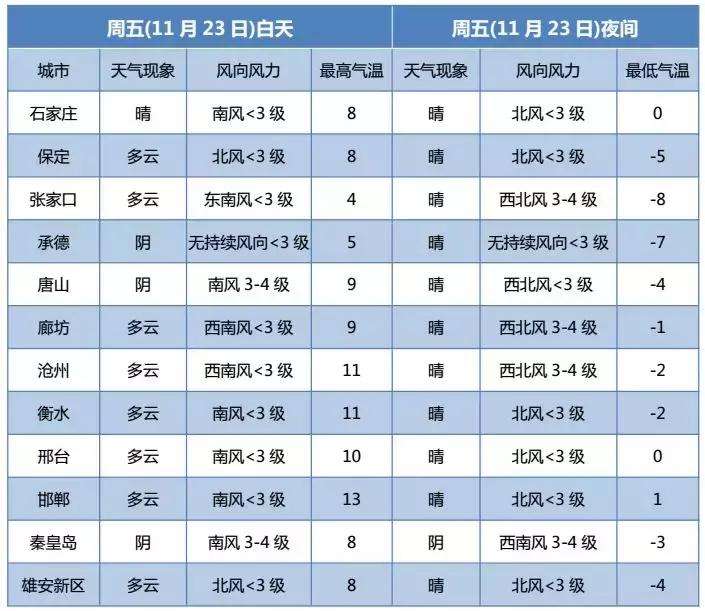 我省大部出现小雪或雨夹雪,今有雨夹雪最低气温