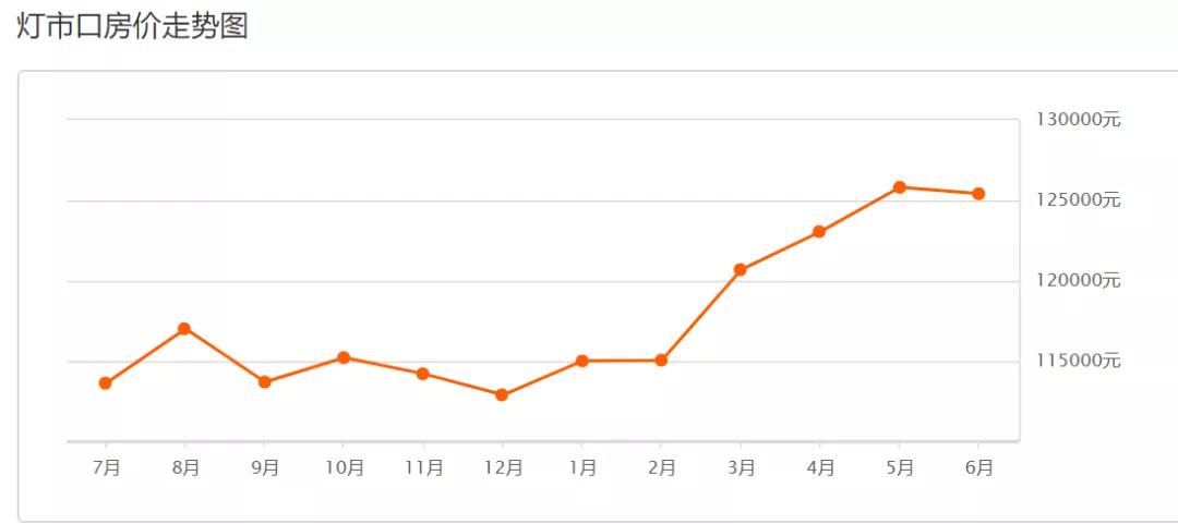 东城区近期二手房,东城区二手房5月份价格趋势