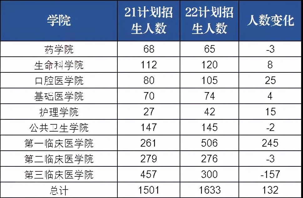 医学生考研好考的985211学校,考研最好考的985医学院