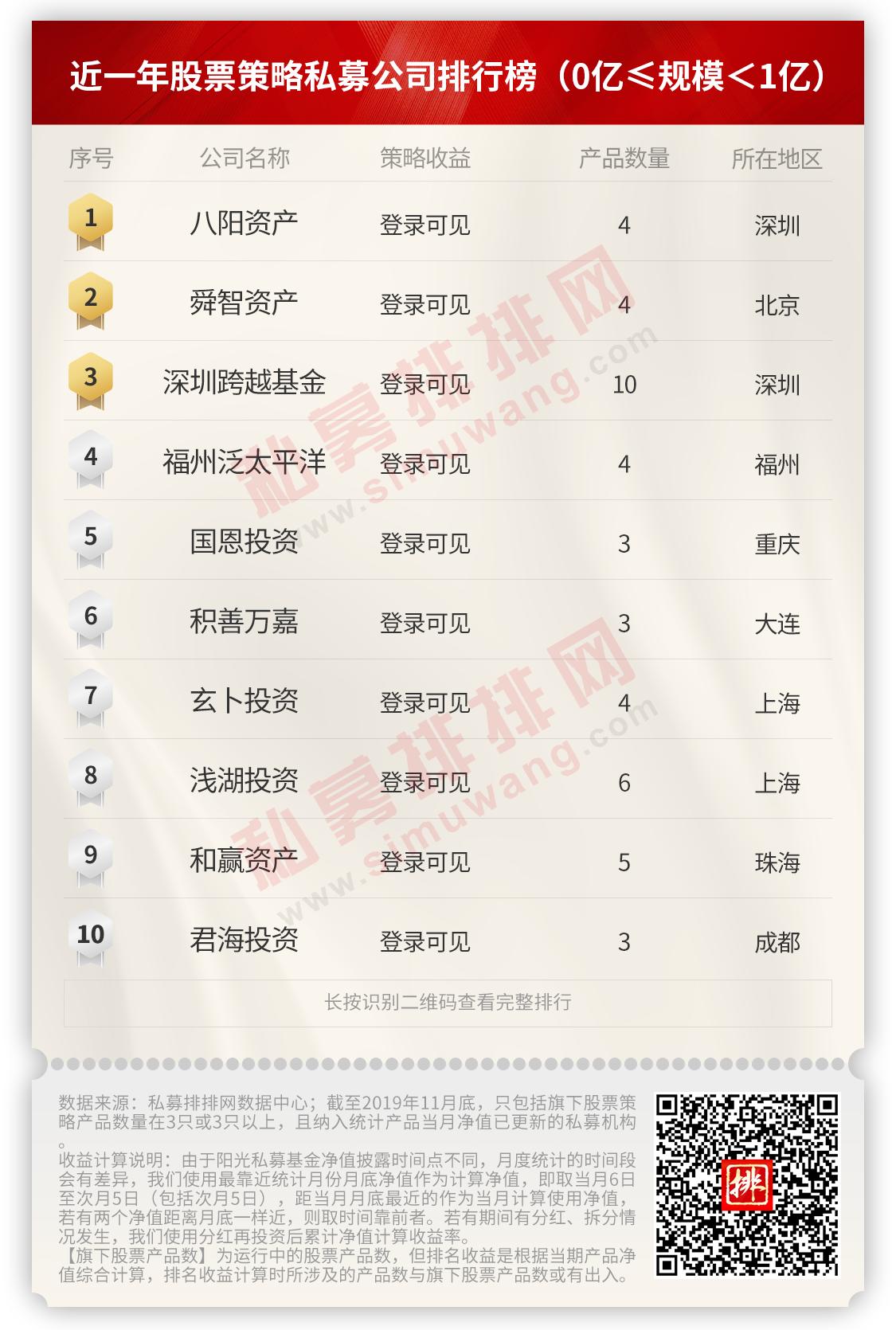 今年收益超50%的百亿私募盘点,私募大爆发