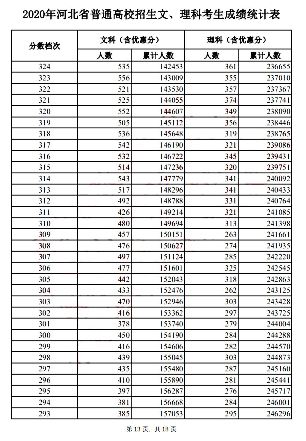 2020年河北省专科和本科的分数线,河北地区综合高考录取分数线模拟