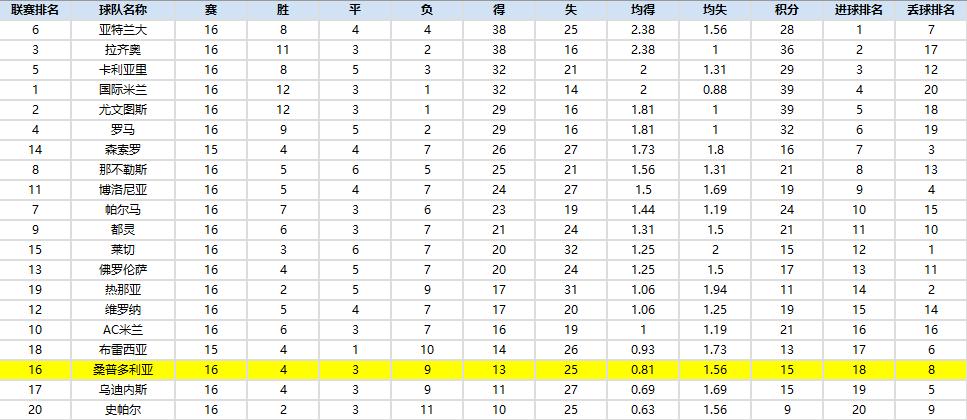 2019尤文vs桑普多利亚,2022尤文图斯能否大胜桑普多利亚