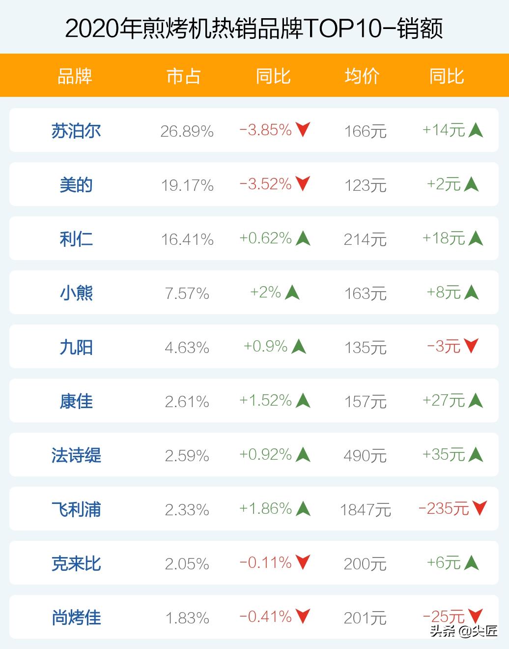 煎烤机热销品牌产品排行榜透秘！天猫京东苏宁数据，哪个牌子好？