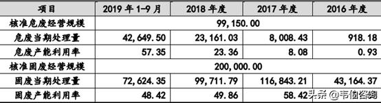 高能环境龙头企业,高能环境危废运营