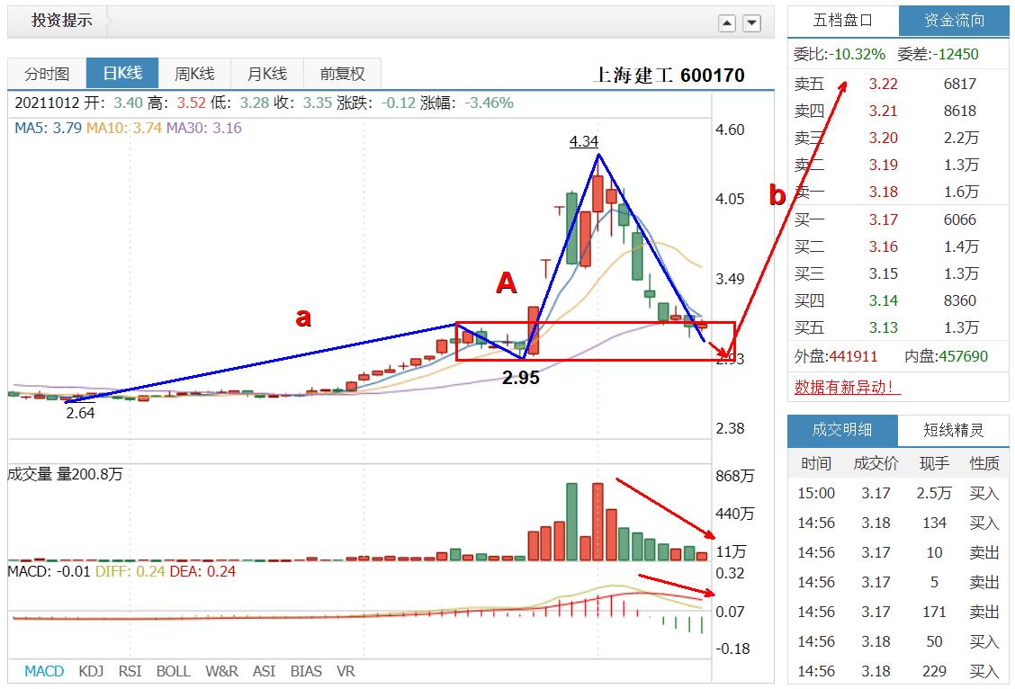上海建工600170最新消息,上海建工600170