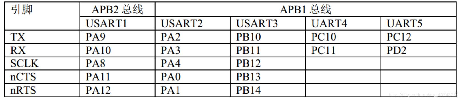 stm32f103可以接几个串口,stm32f103串口最大波特率