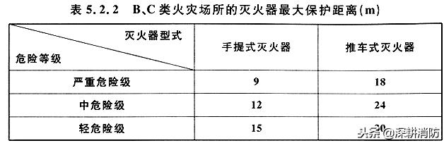 灭火器的培训和讲解灭火器分类,灭火器的配置标准及计算方法
