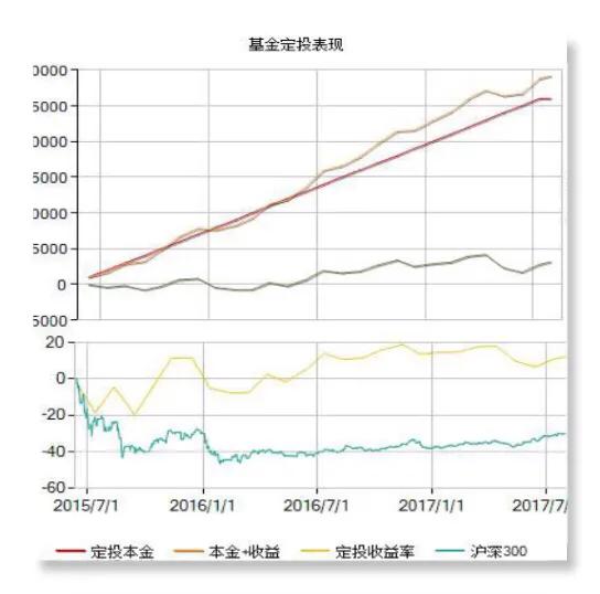 恐慌来袭,我们还能用定投画出幸福的微笑曲线吗?