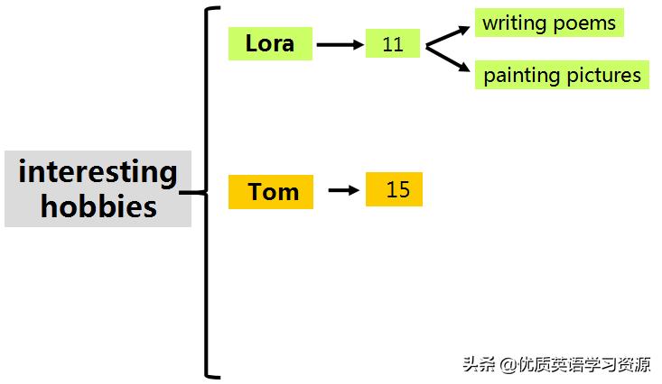 hobbies英语,美国英语原版教材hobbies